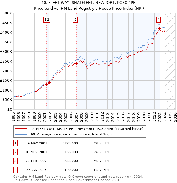 40, FLEET WAY, SHALFLEET, NEWPORT, PO30 4PR: Price paid vs HM Land Registry's House Price Index
