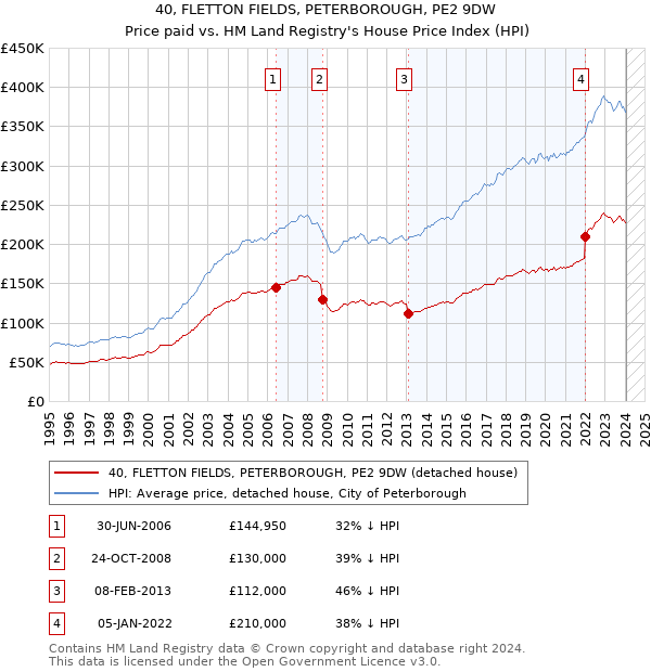 40, FLETTON FIELDS, PETERBOROUGH, PE2 9DW: Price paid vs HM Land Registry's House Price Index