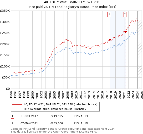 40, FOLLY WAY, BARNSLEY, S71 2SP: Price paid vs HM Land Registry's House Price Index