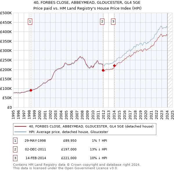 40, FORBES CLOSE, ABBEYMEAD, GLOUCESTER, GL4 5GE: Price paid vs HM Land Registry's House Price Index