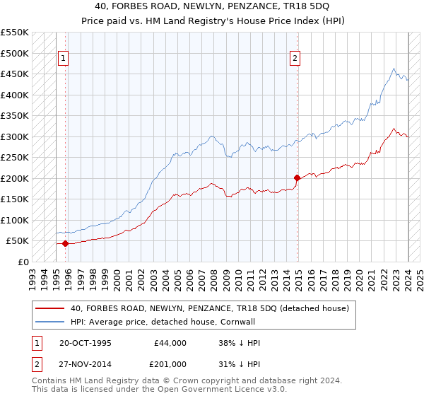 40, FORBES ROAD, NEWLYN, PENZANCE, TR18 5DQ: Price paid vs HM Land Registry's House Price Index