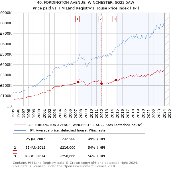 40, FORDINGTON AVENUE, WINCHESTER, SO22 5AW: Price paid vs HM Land Registry's House Price Index
