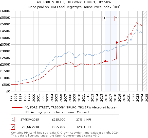 40, FORE STREET, TREGONY, TRURO, TR2 5RW: Price paid vs HM Land Registry's House Price Index