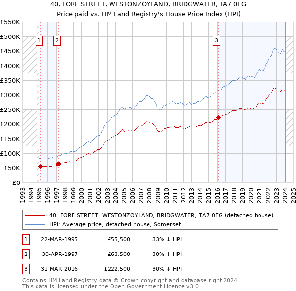 40, FORE STREET, WESTONZOYLAND, BRIDGWATER, TA7 0EG: Price paid vs HM Land Registry's House Price Index