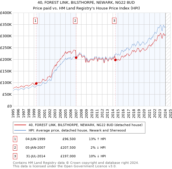 40, FOREST LINK, BILSTHORPE, NEWARK, NG22 8UD: Price paid vs HM Land Registry's House Price Index