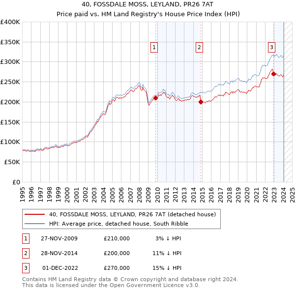 40, FOSSDALE MOSS, LEYLAND, PR26 7AT: Price paid vs HM Land Registry's House Price Index