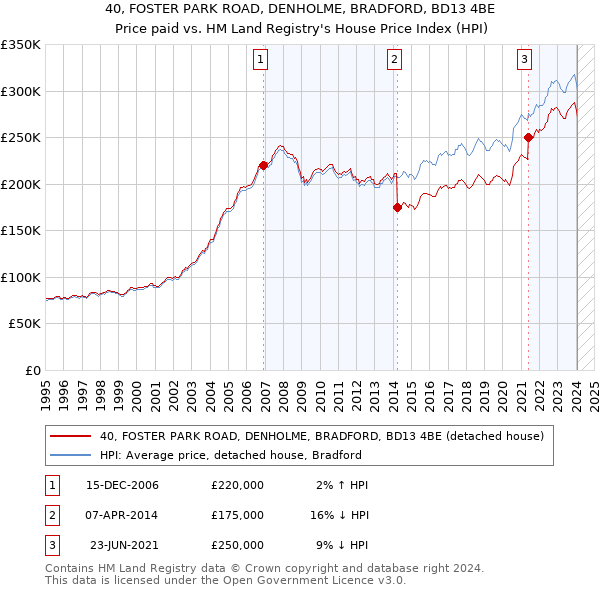 40, FOSTER PARK ROAD, DENHOLME, BRADFORD, BD13 4BE: Price paid vs HM Land Registry's House Price Index