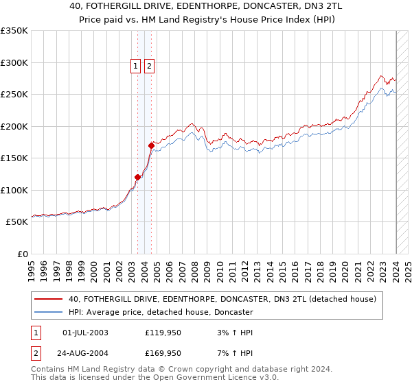 40, FOTHERGILL DRIVE, EDENTHORPE, DONCASTER, DN3 2TL: Price paid vs HM Land Registry's House Price Index
