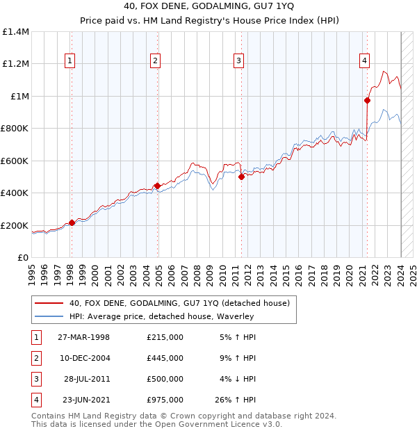 40, FOX DENE, GODALMING, GU7 1YQ: Price paid vs HM Land Registry's House Price Index
