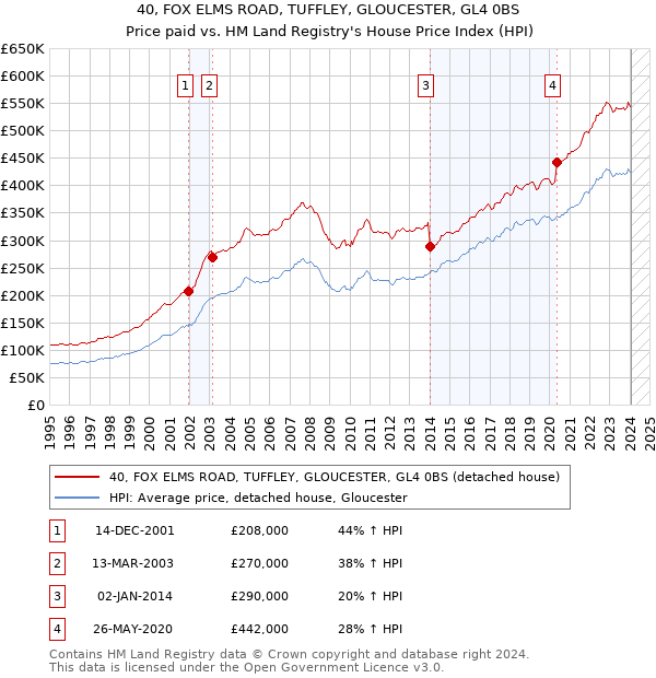 40, FOX ELMS ROAD, TUFFLEY, GLOUCESTER, GL4 0BS: Price paid vs HM Land Registry's House Price Index