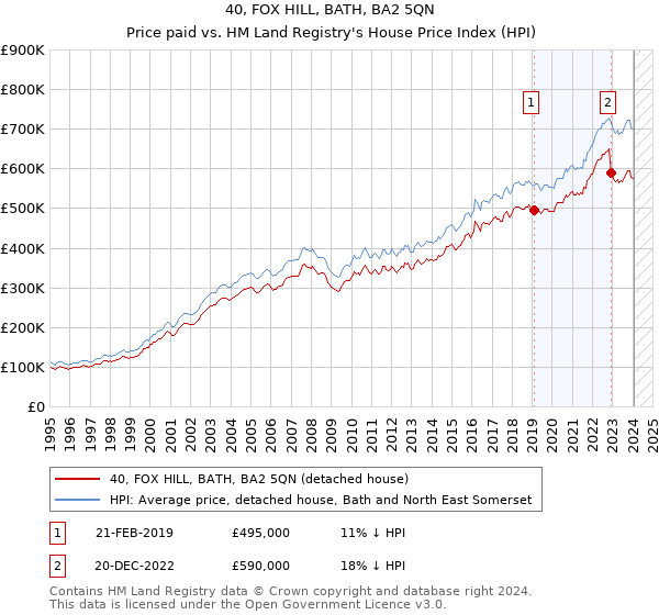 40, FOX HILL, BATH, BA2 5QN: Price paid vs HM Land Registry's House Price Index