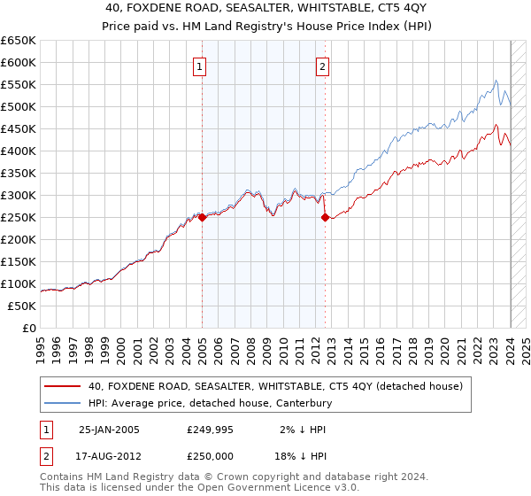 40, FOXDENE ROAD, SEASALTER, WHITSTABLE, CT5 4QY: Price paid vs HM Land Registry's House Price Index