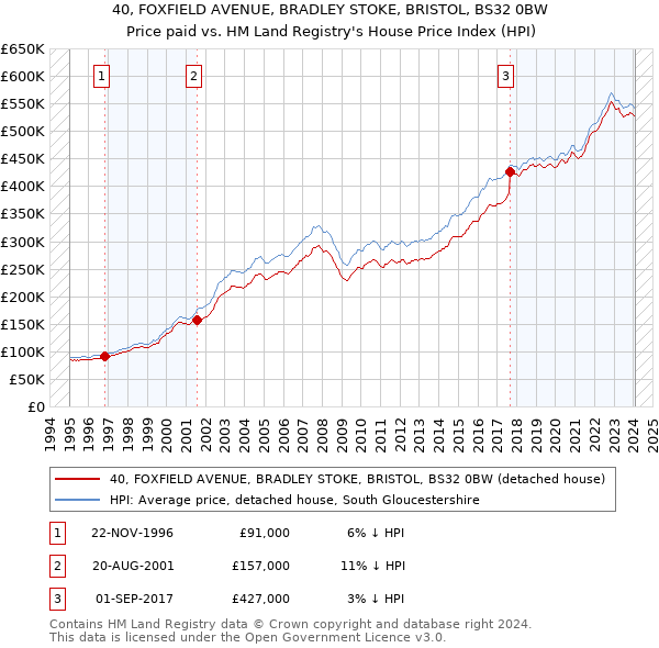 40, FOXFIELD AVENUE, BRADLEY STOKE, BRISTOL, BS32 0BW: Price paid vs HM Land Registry's House Price Index
