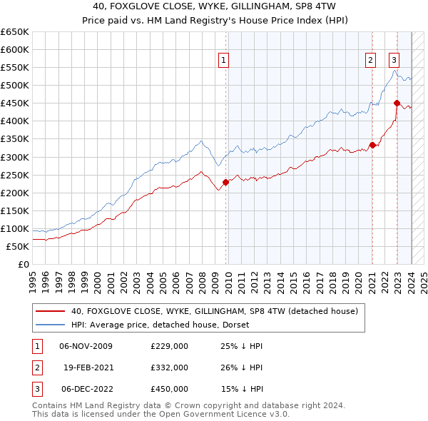 40, FOXGLOVE CLOSE, WYKE, GILLINGHAM, SP8 4TW: Price paid vs HM Land Registry's House Price Index