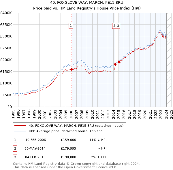 40, FOXGLOVE WAY, MARCH, PE15 8RU: Price paid vs HM Land Registry's House Price Index