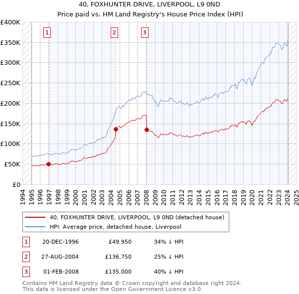 40, FOXHUNTER DRIVE, LIVERPOOL, L9 0ND: Price paid vs HM Land Registry's House Price Index