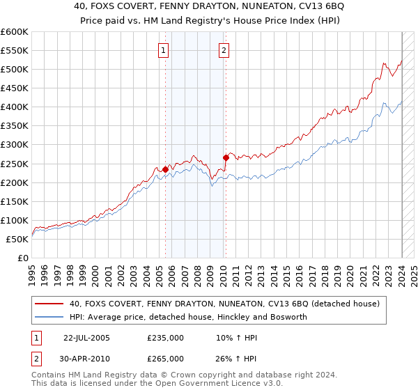 40, FOXS COVERT, FENNY DRAYTON, NUNEATON, CV13 6BQ: Price paid vs HM Land Registry's House Price Index