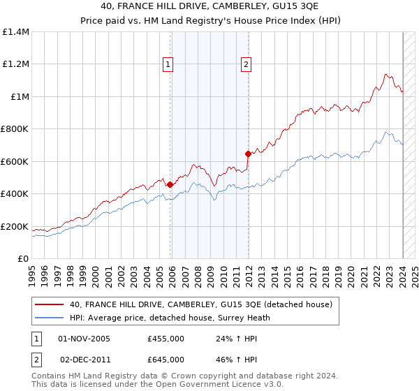 40, FRANCE HILL DRIVE, CAMBERLEY, GU15 3QE: Price paid vs HM Land Registry's House Price Index