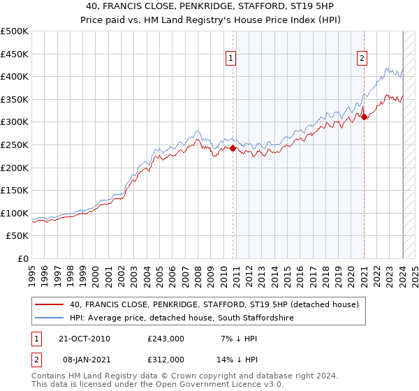 40, FRANCIS CLOSE, PENKRIDGE, STAFFORD, ST19 5HP: Price paid vs HM Land Registry's House Price Index