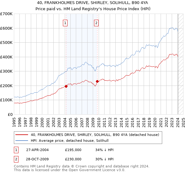 40, FRANKHOLMES DRIVE, SHIRLEY, SOLIHULL, B90 4YA: Price paid vs HM Land Registry's House Price Index