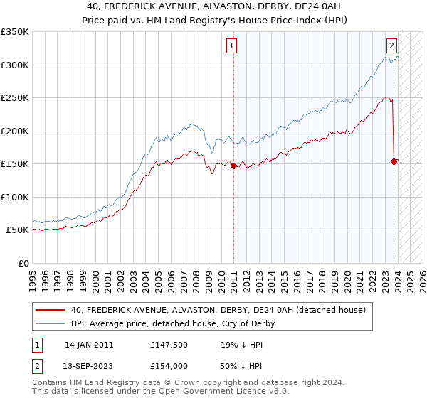 40, FREDERICK AVENUE, ALVASTON, DERBY, DE24 0AH: Price paid vs HM Land Registry's House Price Index