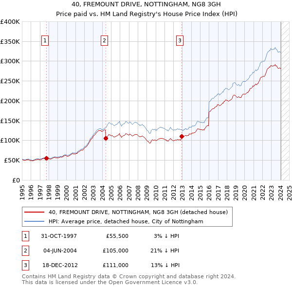40, FREMOUNT DRIVE, NOTTINGHAM, NG8 3GH: Price paid vs HM Land Registry's House Price Index