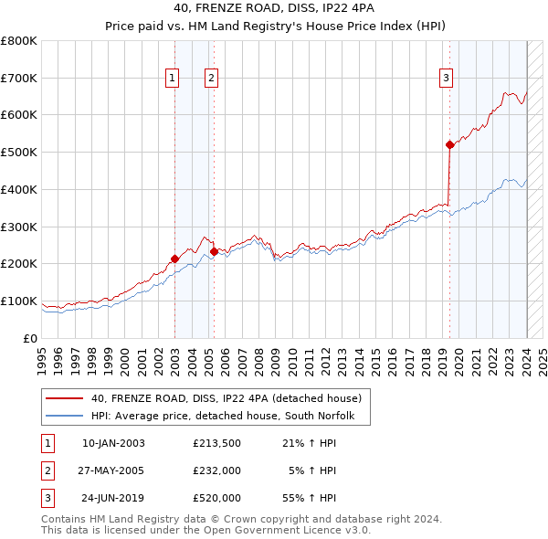 40, FRENZE ROAD, DISS, IP22 4PA: Price paid vs HM Land Registry's House Price Index