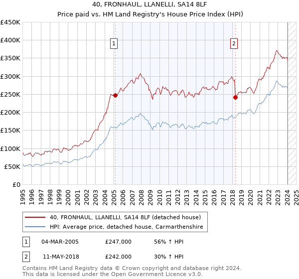 40, FRONHAUL, LLANELLI, SA14 8LF: Price paid vs HM Land Registry's House Price Index
