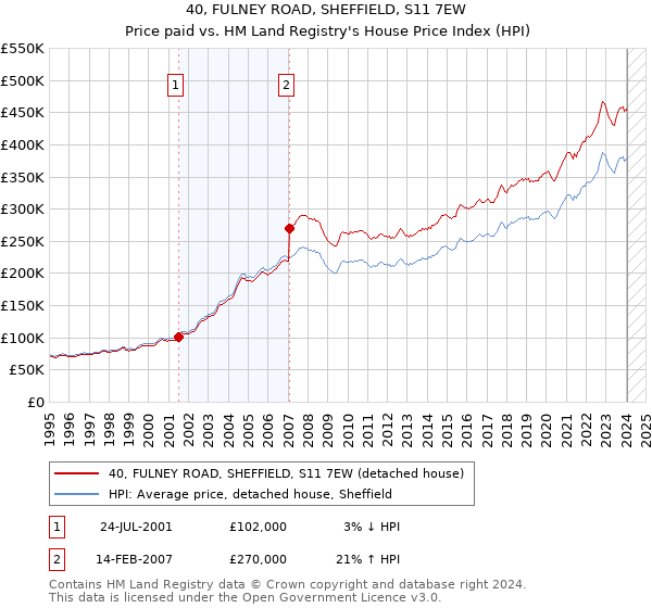 40, FULNEY ROAD, SHEFFIELD, S11 7EW: Price paid vs HM Land Registry's House Price Index