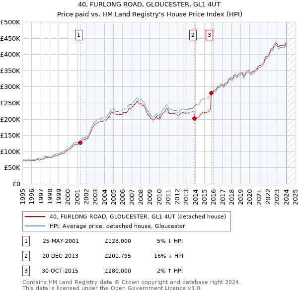 40, FURLONG ROAD, GLOUCESTER, GL1 4UT: Price paid vs HM Land Registry's House Price Index