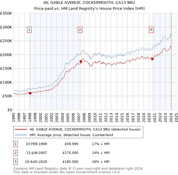 40, GABLE AVENUE, COCKERMOUTH, CA13 9BU: Price paid vs HM Land Registry's House Price Index