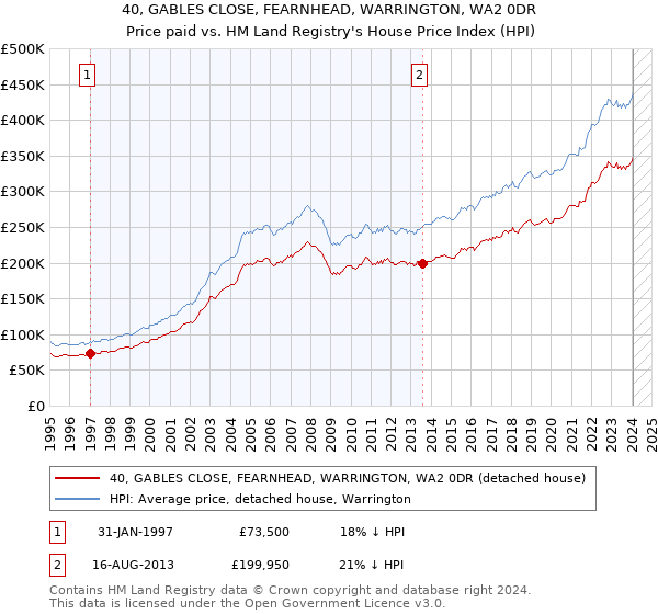 40, GABLES CLOSE, FEARNHEAD, WARRINGTON, WA2 0DR: Price paid vs HM Land Registry's House Price Index