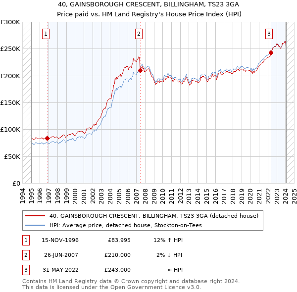 40, GAINSBOROUGH CRESCENT, BILLINGHAM, TS23 3GA: Price paid vs HM Land Registry's House Price Index