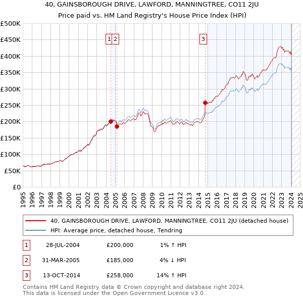 40, GAINSBOROUGH DRIVE, LAWFORD, MANNINGTREE, CO11 2JU: Price paid vs HM Land Registry's House Price Index