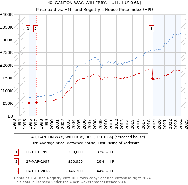 40, GANTON WAY, WILLERBY, HULL, HU10 6NJ: Price paid vs HM Land Registry's House Price Index
