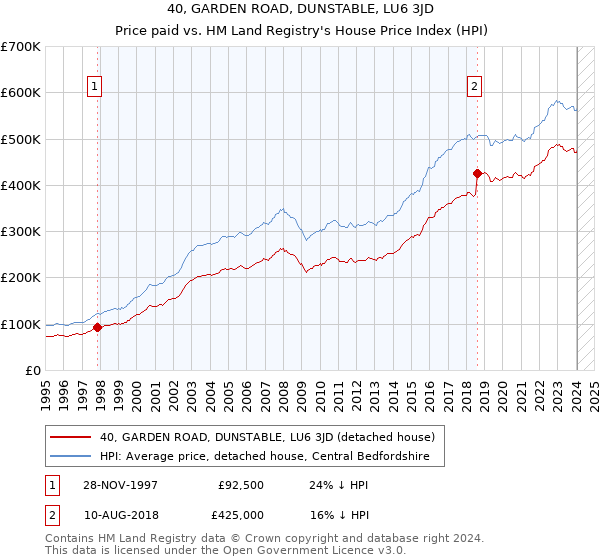 40, GARDEN ROAD, DUNSTABLE, LU6 3JD: Price paid vs HM Land Registry's House Price Index