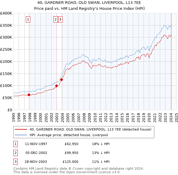 40, GARDNER ROAD, OLD SWAN, LIVERPOOL, L13 7EE: Price paid vs HM Land Registry's House Price Index