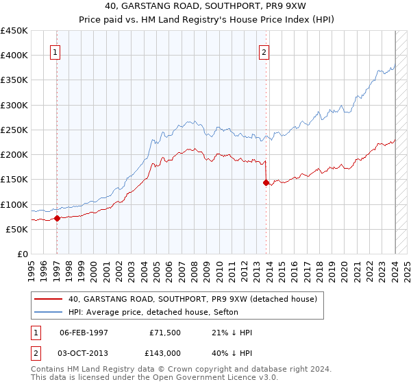 40, GARSTANG ROAD, SOUTHPORT, PR9 9XW: Price paid vs HM Land Registry's House Price Index