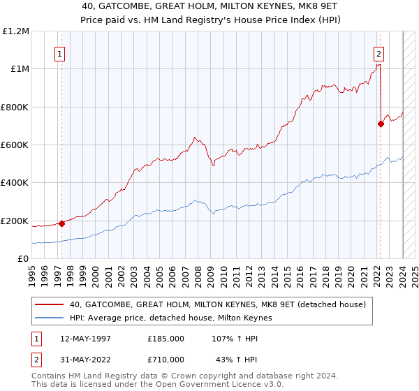 40, GATCOMBE, GREAT HOLM, MILTON KEYNES, MK8 9ET: Price paid vs HM Land Registry's House Price Index