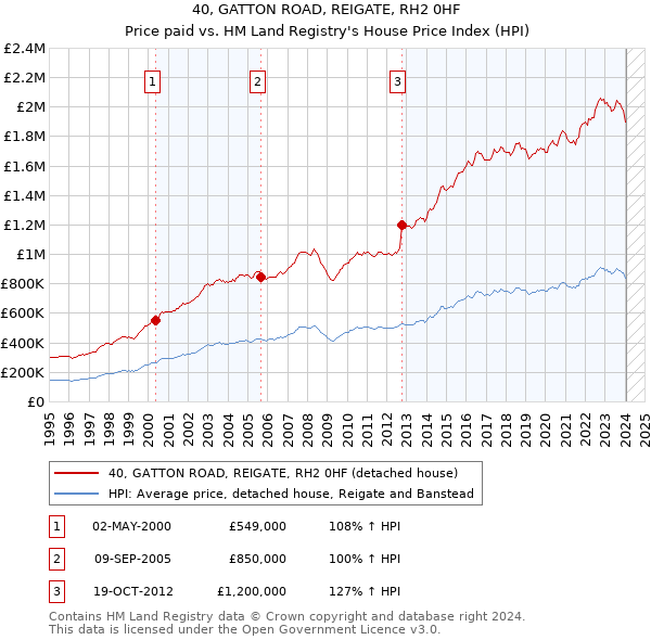 40, GATTON ROAD, REIGATE, RH2 0HF: Price paid vs HM Land Registry's House Price Index