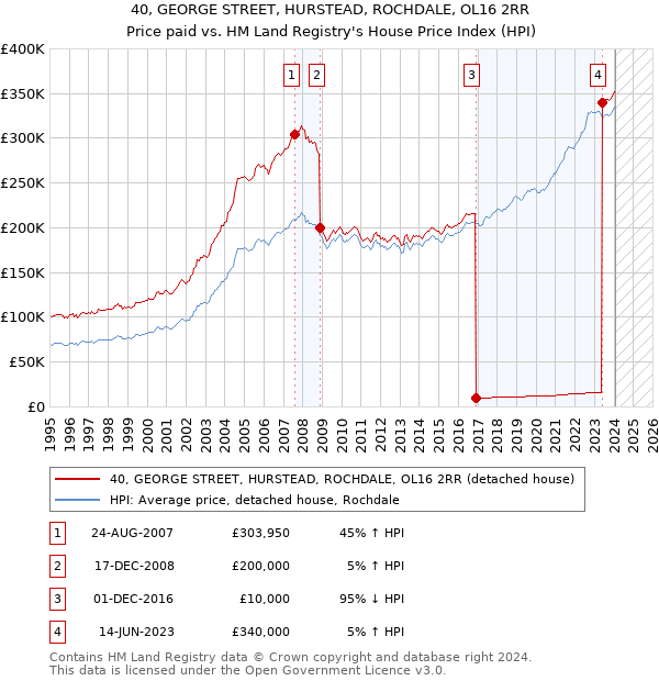 40, GEORGE STREET, HURSTEAD, ROCHDALE, OL16 2RR: Price paid vs HM Land Registry's House Price Index