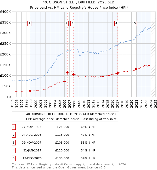 40, GIBSON STREET, DRIFFIELD, YO25 6ED: Price paid vs HM Land Registry's House Price Index