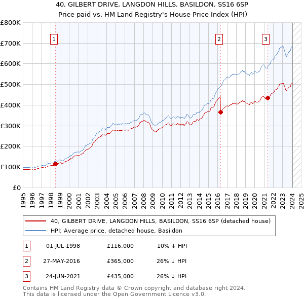 40, GILBERT DRIVE, LANGDON HILLS, BASILDON, SS16 6SP: Price paid vs HM Land Registry's House Price Index