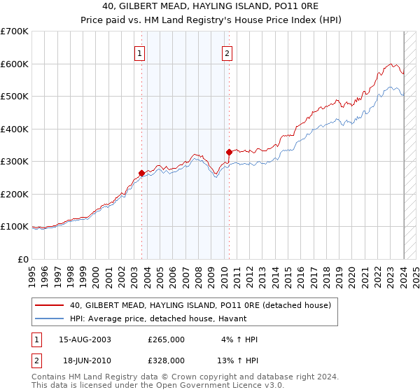 40, GILBERT MEAD, HAYLING ISLAND, PO11 0RE: Price paid vs HM Land Registry's House Price Index