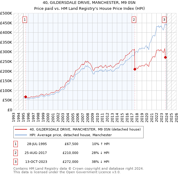 40, GILDERSDALE DRIVE, MANCHESTER, M9 0SN: Price paid vs HM Land Registry's House Price Index