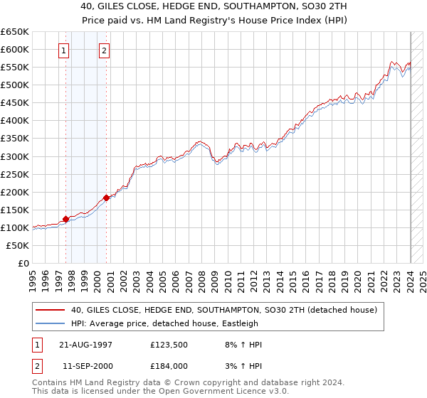 40, GILES CLOSE, HEDGE END, SOUTHAMPTON, SO30 2TH: Price paid vs HM Land Registry's House Price Index