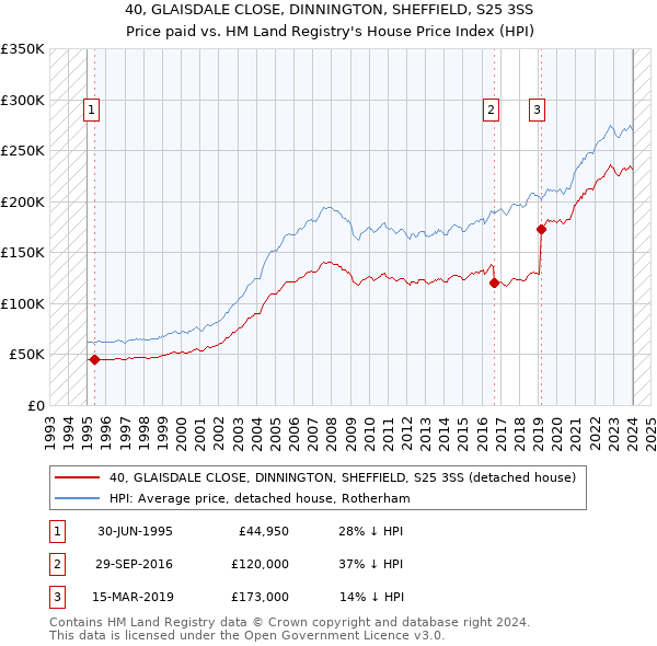 40, GLAISDALE CLOSE, DINNINGTON, SHEFFIELD, S25 3SS: Price paid vs HM Land Registry's House Price Index