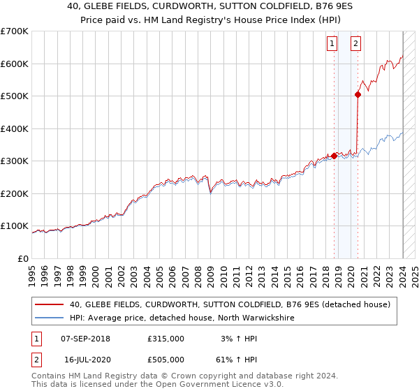 40, GLEBE FIELDS, CURDWORTH, SUTTON COLDFIELD, B76 9ES: Price paid vs HM Land Registry's House Price Index