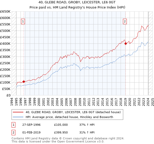 40, GLEBE ROAD, GROBY, LEICESTER, LE6 0GT: Price paid vs HM Land Registry's House Price Index