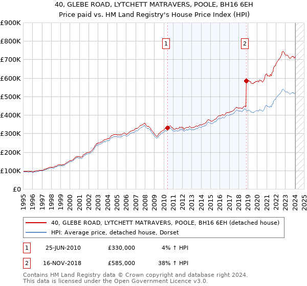 40, GLEBE ROAD, LYTCHETT MATRAVERS, POOLE, BH16 6EH: Price paid vs HM Land Registry's House Price Index
